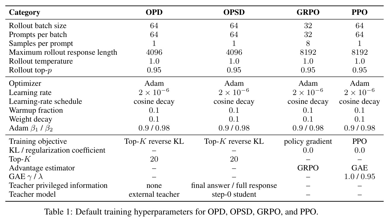 Default training hyperparameters for OPD, OPSD, GRPO, and PPO.