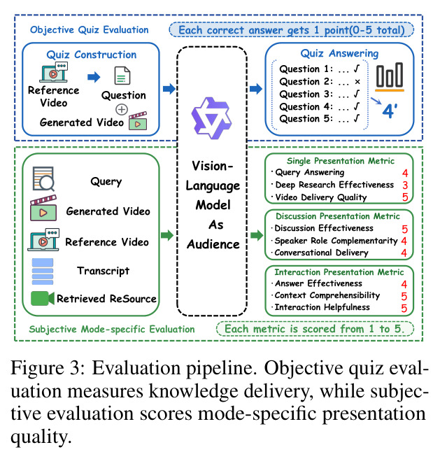 Evaluation pipeline