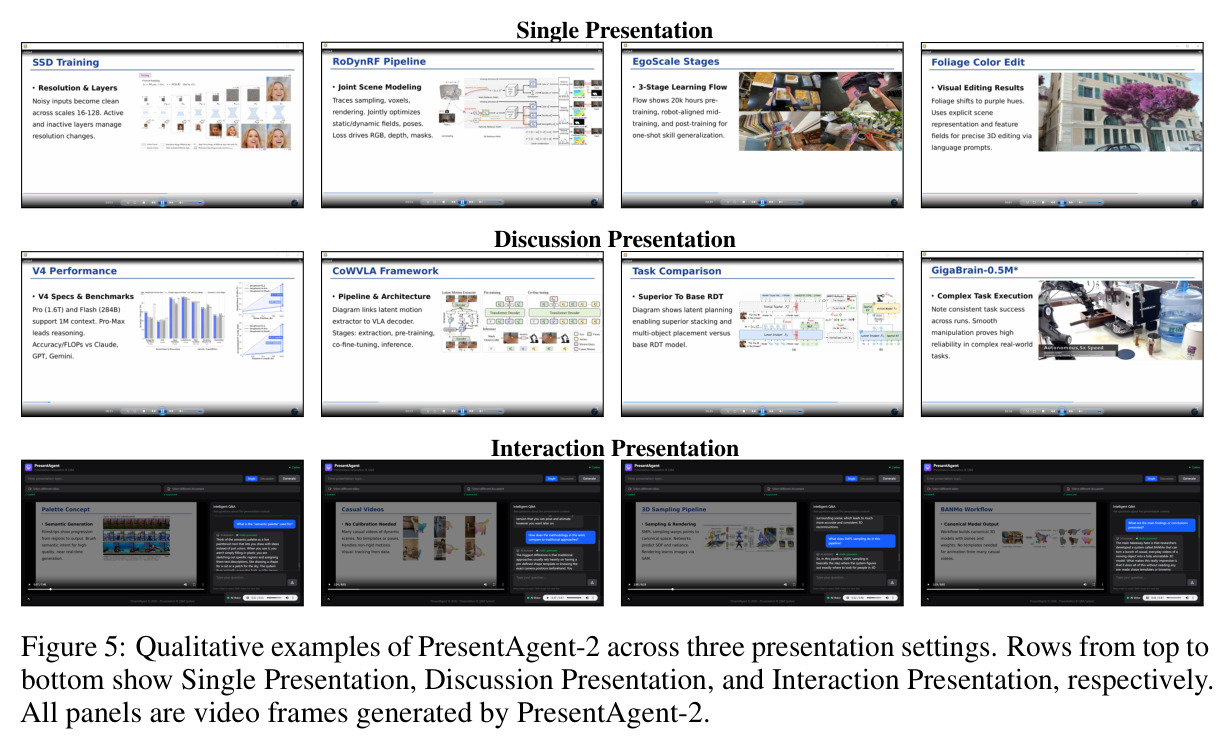 Qualitative examples of PresentAgent-2 across three presentation settings