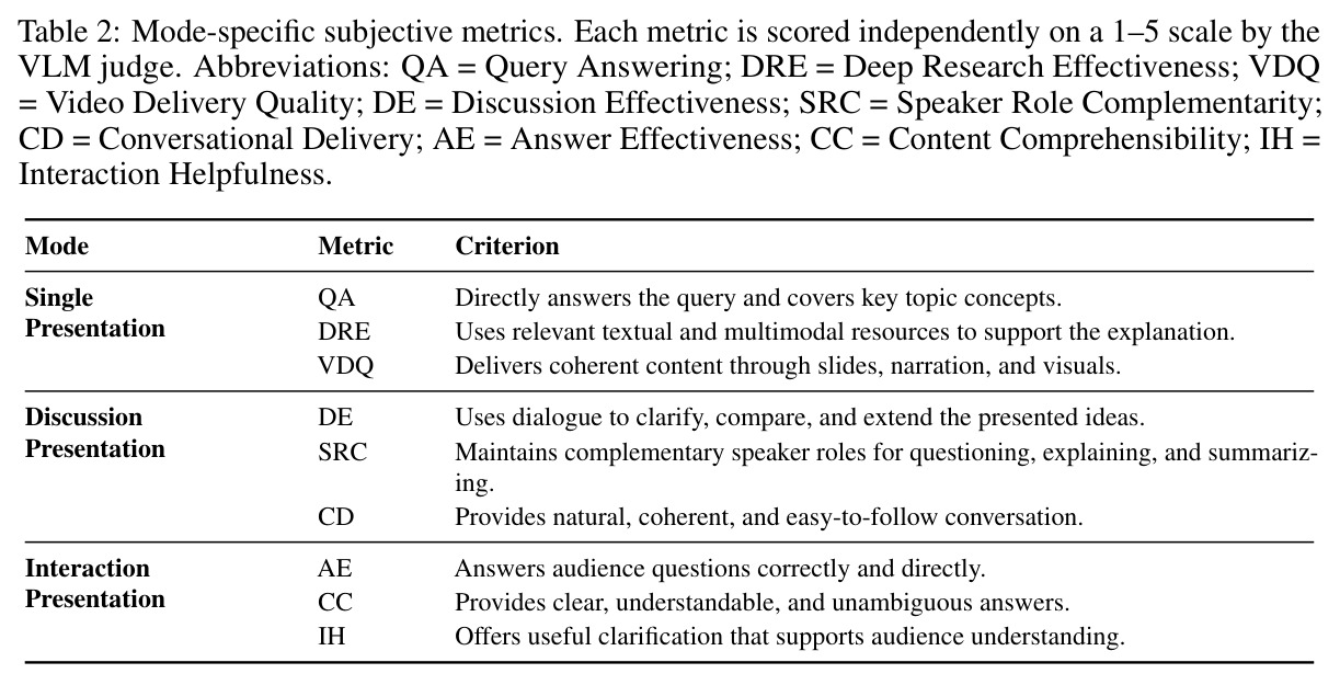 Mode-specific subjective metrics