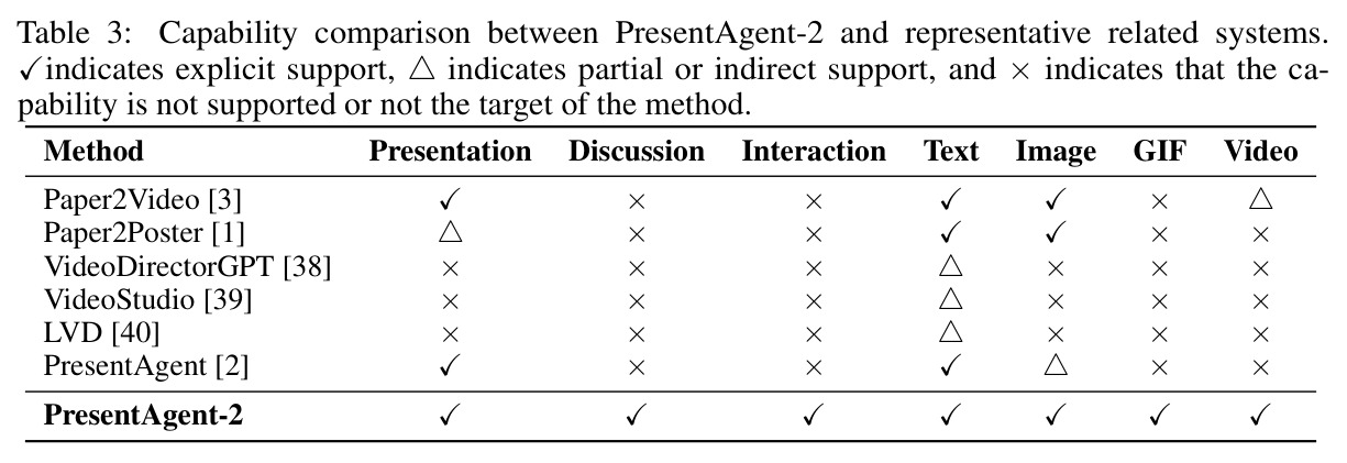 Capability comparison between PresentAgent-2 and representative related systems