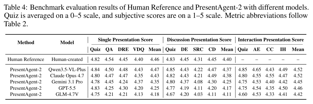 Benchmark evaluation results of Human Reference and PresentAgent-2 with different models