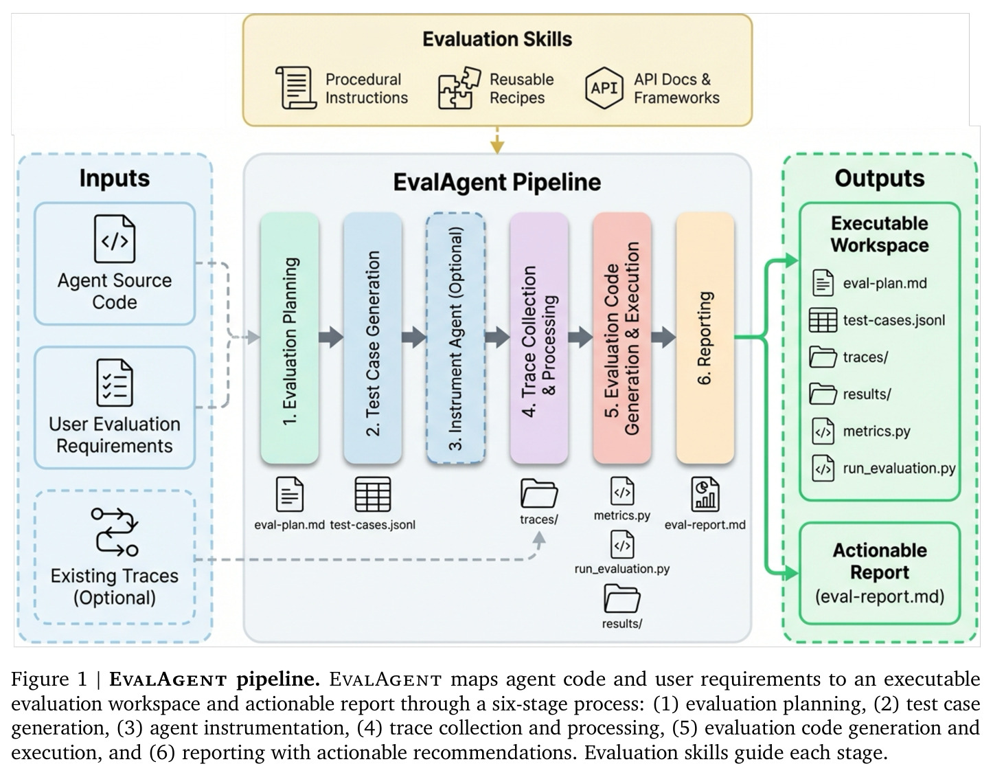 EvalAgent pipeline. EvalAgent maps agent code and user requirements to an executable evaluation workspace and actionable report through a six-stage process: (1) evaluation planning, (2) test case generation, (3) agent instrumentation, (4) trace collection and processing, (5) evaluation code generation and execution, and (6) reporting with actionable recommendations. Evaluation skills guide each stage.