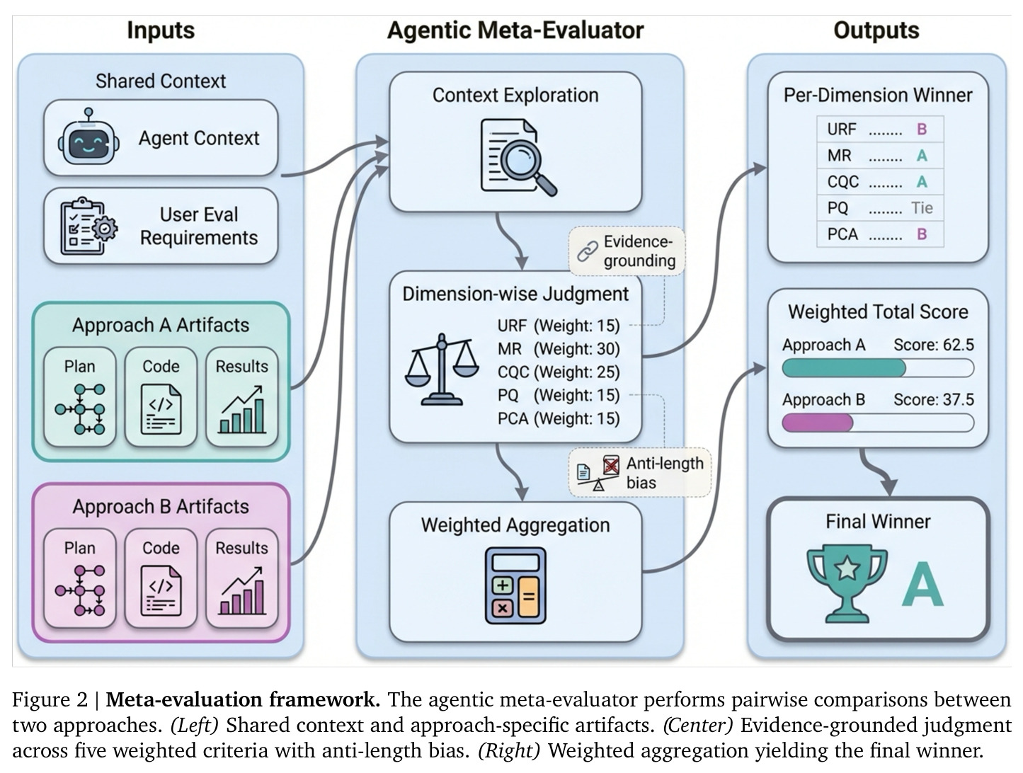 Meta-evaluation framework. The agentic meta-evaluator performs pairwise comparisons between two approaches. (Left) Shared context and approach-specific artifacts. (Center) Evidence-grounded judgment across five weighted criteria with anti-length bias. (Right) Weighted aggregation yielding the final winner.