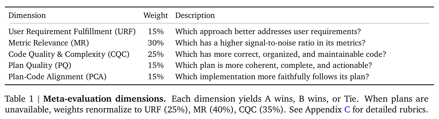Meta-evaluation dimensions. Each dimension yields A wins, B wins, or Tie. When plans are unavailable, weights renormalize to URF (25%), MR (40%), CQC (35%).
