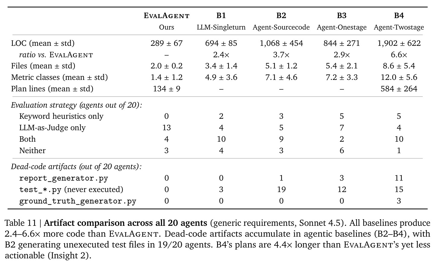 Artifact comparison across all 20 agents (generic requirements, Sonnet 4.5).