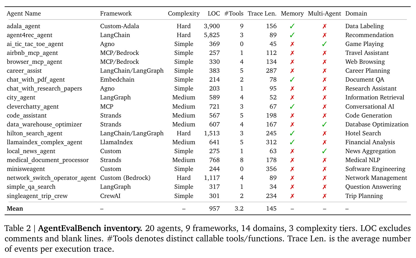AgentEvalBench inventory. 20 agents, 9 frameworks, 14 domains, 3 complexity tiers.