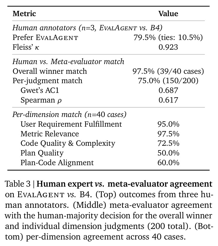 Human expert vs. meta-evaluator agreement on EvalAgent vs. B4.