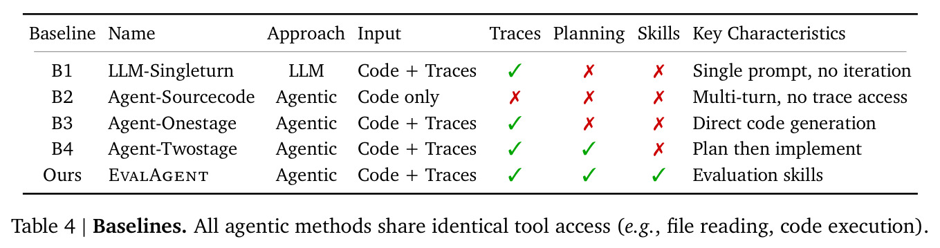 Baselines. All agentic methods share identical tool access (e.g., file reading, code execution).