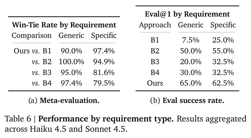 Performance by requirement type. Results aggregated across Haiku 4.5 and Sonnet 4.5.
