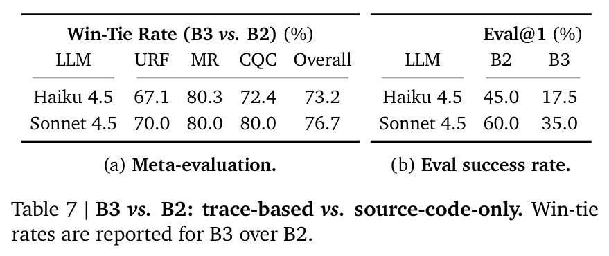B3 vs B2: trace-based vs. source-code-only. Win-tie rates are reported for B3 over B2.