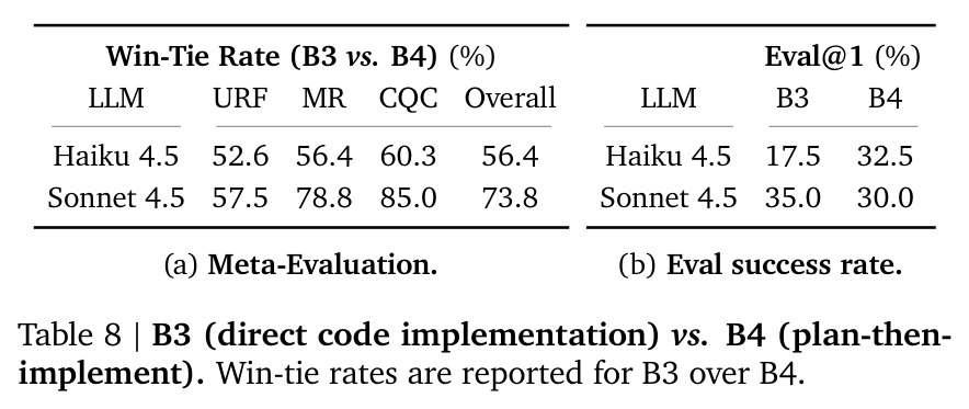 B3 (direct code implementation) vs. B4 (plan-then-implement). Win-tie rates are reported for B3 over B4.