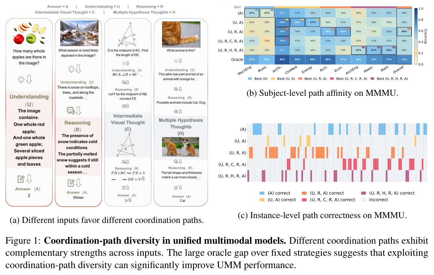 Coordination-path diversity in unified multimodal models. Different coordination paths exhibit complementary strengths across inputs. The large oracle gap over fixed strategies suggests that exploiting coordination-path diversity can significantly improve UMM performance.