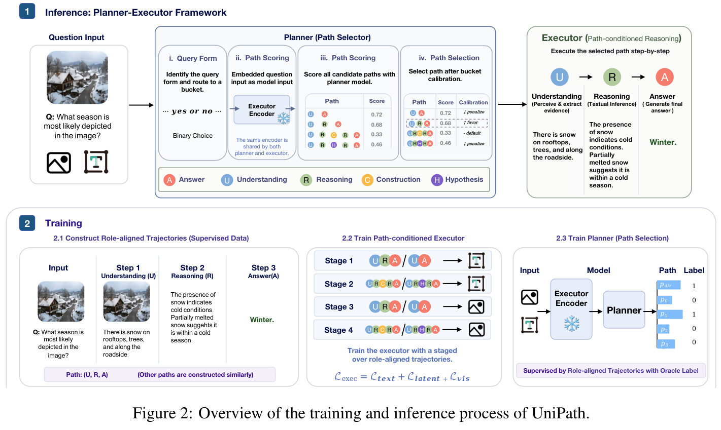 Overview of the training and inference process of UniPath.