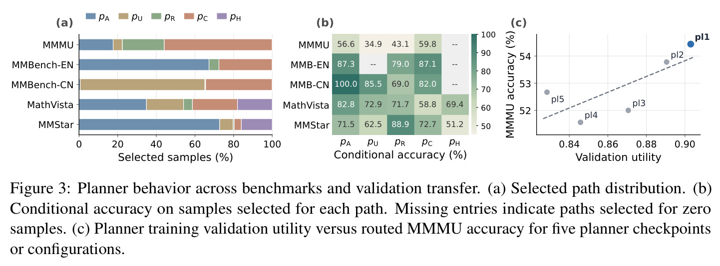 Planner behavior across benchmarks and validation transfer. (a) Selected path distribution. (b) Conditional accuracy on samples selected for each path. Missing entries indicate paths selected for zero samples. (c) Planner training validation utility versus routed MMMU accuracy for five planner checkpoints or configurations.