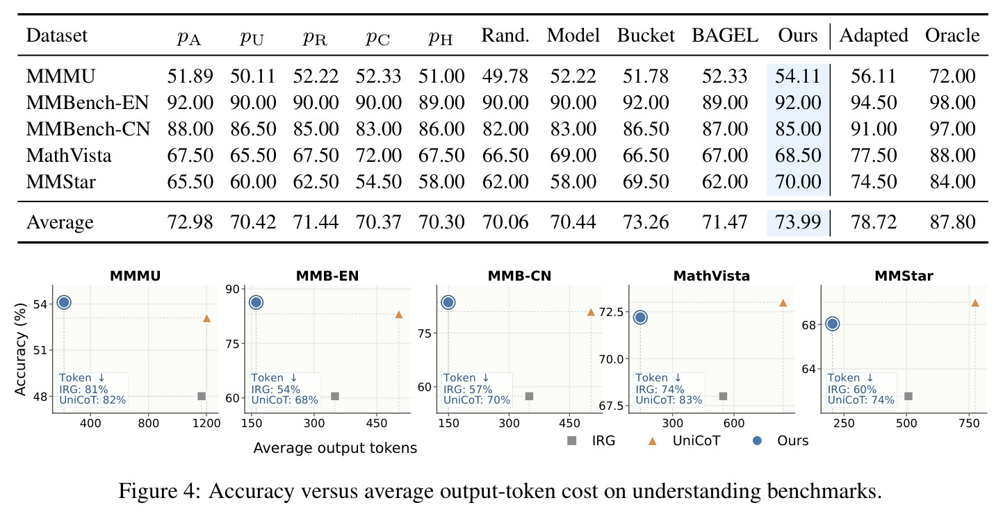 Accuracy versus average output-token cost on understanding benchmarks.