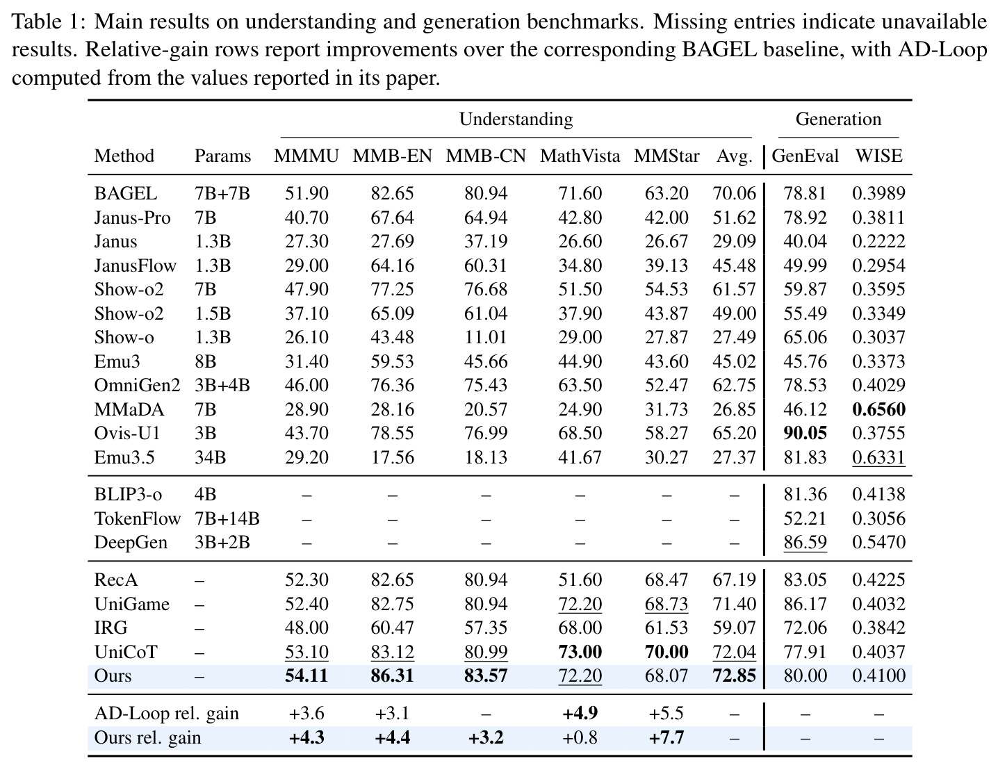 Main results on understanding and generation benchmarks. Missing entries indicate unavailable results. Relative-gain rows report improvements over the corresponding BAGEL baseline, with AD-Loop computed from the values reported in its paper.