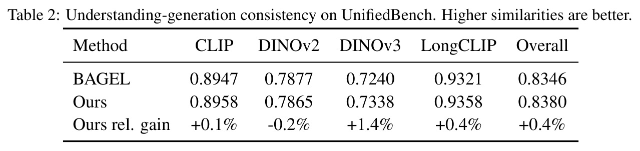Understanding-generation consistency on UnifiedBench. Higher similarities are better.