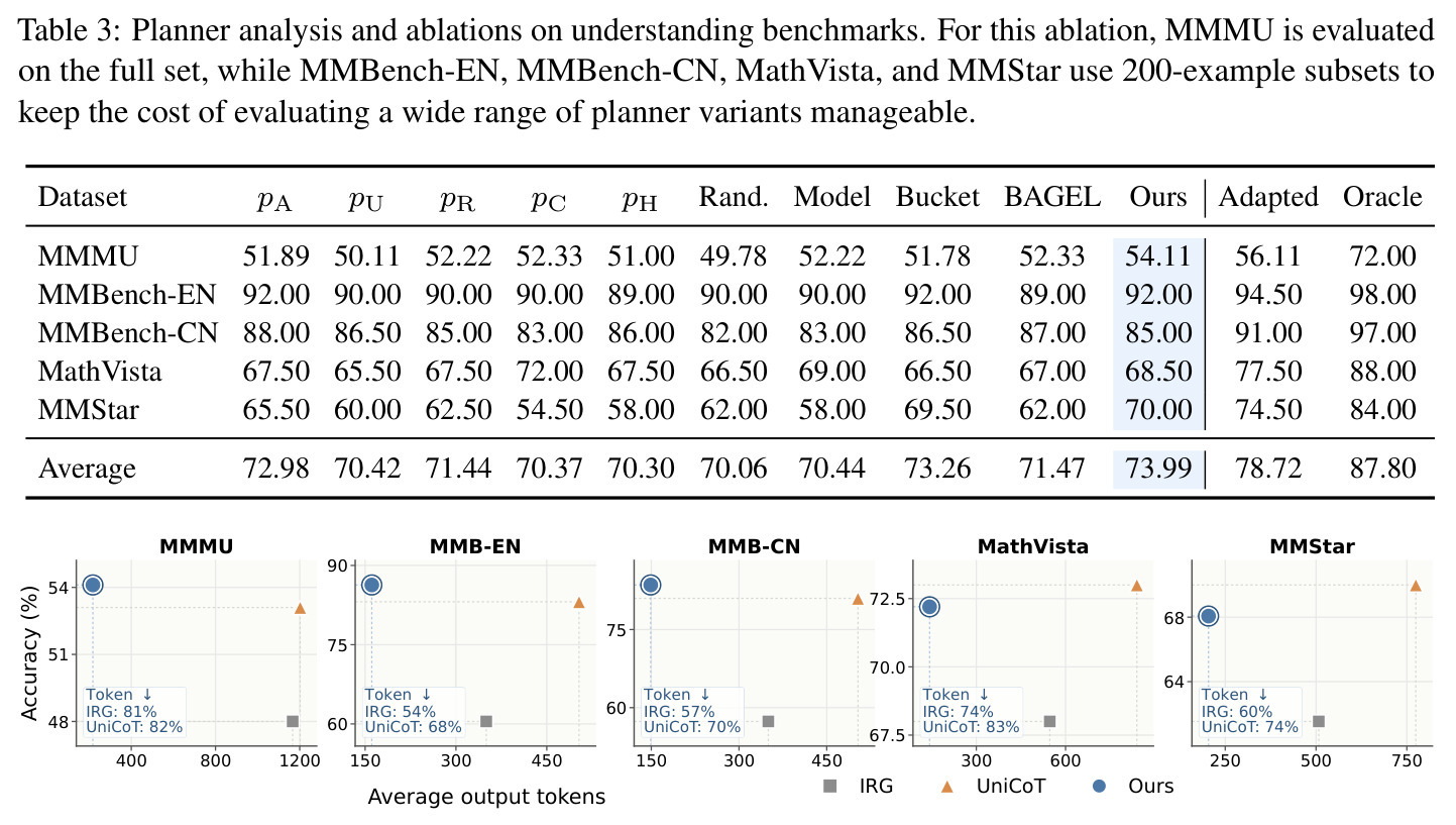 Planner analysis and ablations on understanding benchmarks. For this ablation, MMMU is evaluated on the full set, while MMBench-EN, MMBench-CN, MathVista, and MMStar use 200-example subsets to keep the cost of evaluating a wide range of planner variants manageable.