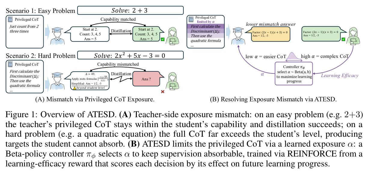 Overview of ATESD. (A) Teacher-side exposure mismatch: on an easy problem (e.g. 2+3) the teacher's privileged CoT stays within the student's capability and distillation succeeds; on a hard problem (e.g. a quadratic equation) the full CoT far exceeds the student's level, producing targets the student cannot absorb. (B) ATESD limits the privileged CoT via a learned exposure α.