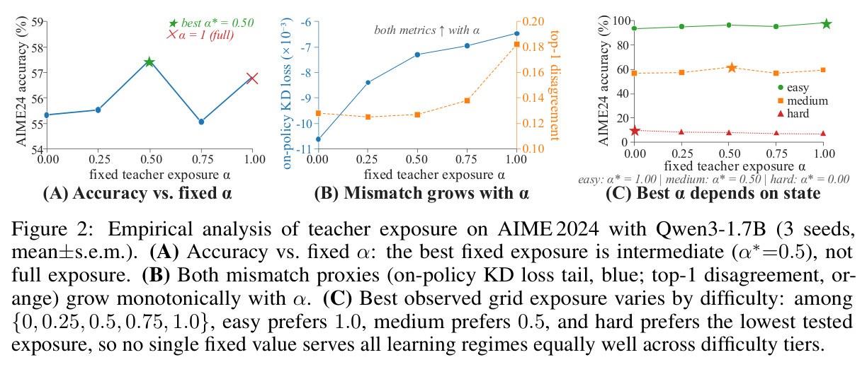 Empirical analysis of teacher exposure on AIME 2024 with Qwen3-1.7B (3 seeds, mean±s.e.m.). (A) Accuracy vs. fixed α: the best fixed exposure is intermediate (α∗=0.5), not full exposure. (B) Both mismatch proxies grow monotonically with α. (C) Best observed grid exposure varies by difficulty.