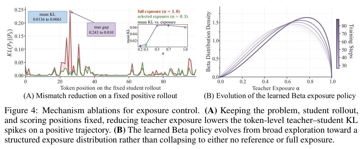 Mechanism ablations for exposure control. (A) Keeping the problem, student rollout, and scoring positions fixed, reducing teacher exposure lowers the token-level teacher–student KL spikes on a positive trajectory. (B) The learned Beta policy evolves from broad exploration toward a structured exposure distribution rather than collapsing to either no reference or full exposure.