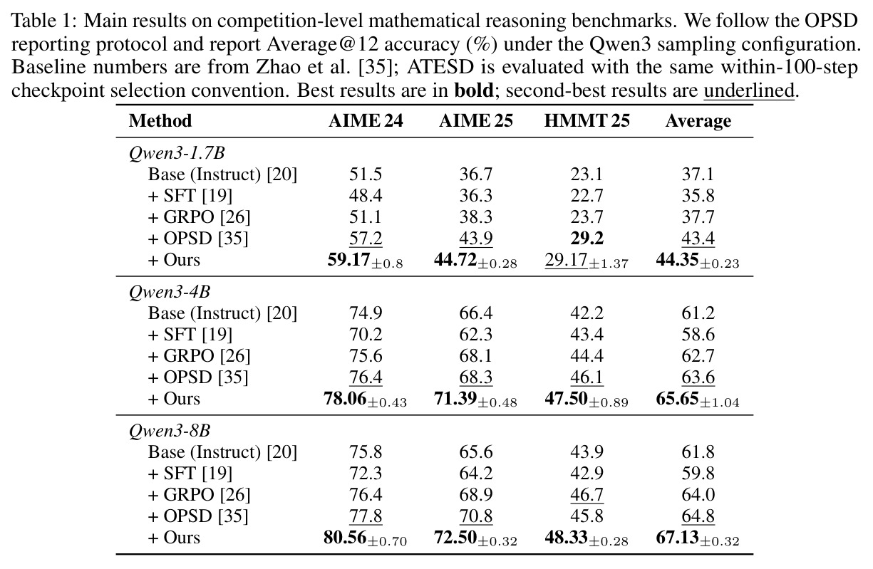Main results on competition-level mathematical reasoning benchmarks. We follow the OPSD reporting protocol and report Average@12 accuracy (%) under the Qwen3 sampling configuration. Baseline numbers are from Zhao et al. [35]; ATESD is evaluated with the same within-100-step checkpoint selection convention. Best results are in bold; second-best results are underlined.