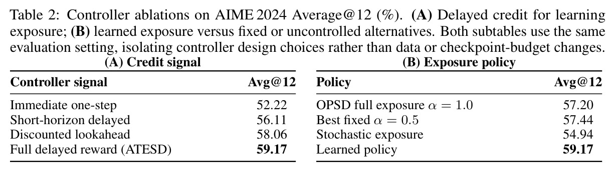 Controller ablations on AIME 2024 Average@12 (%). (A) Delayed credit for learning exposure; (B) learned exposure versus fixed or uncontrolled alternatives. Both subtables use the same evaluation setting, isolating controller design choices rather than data or checkpoint-budget changes.