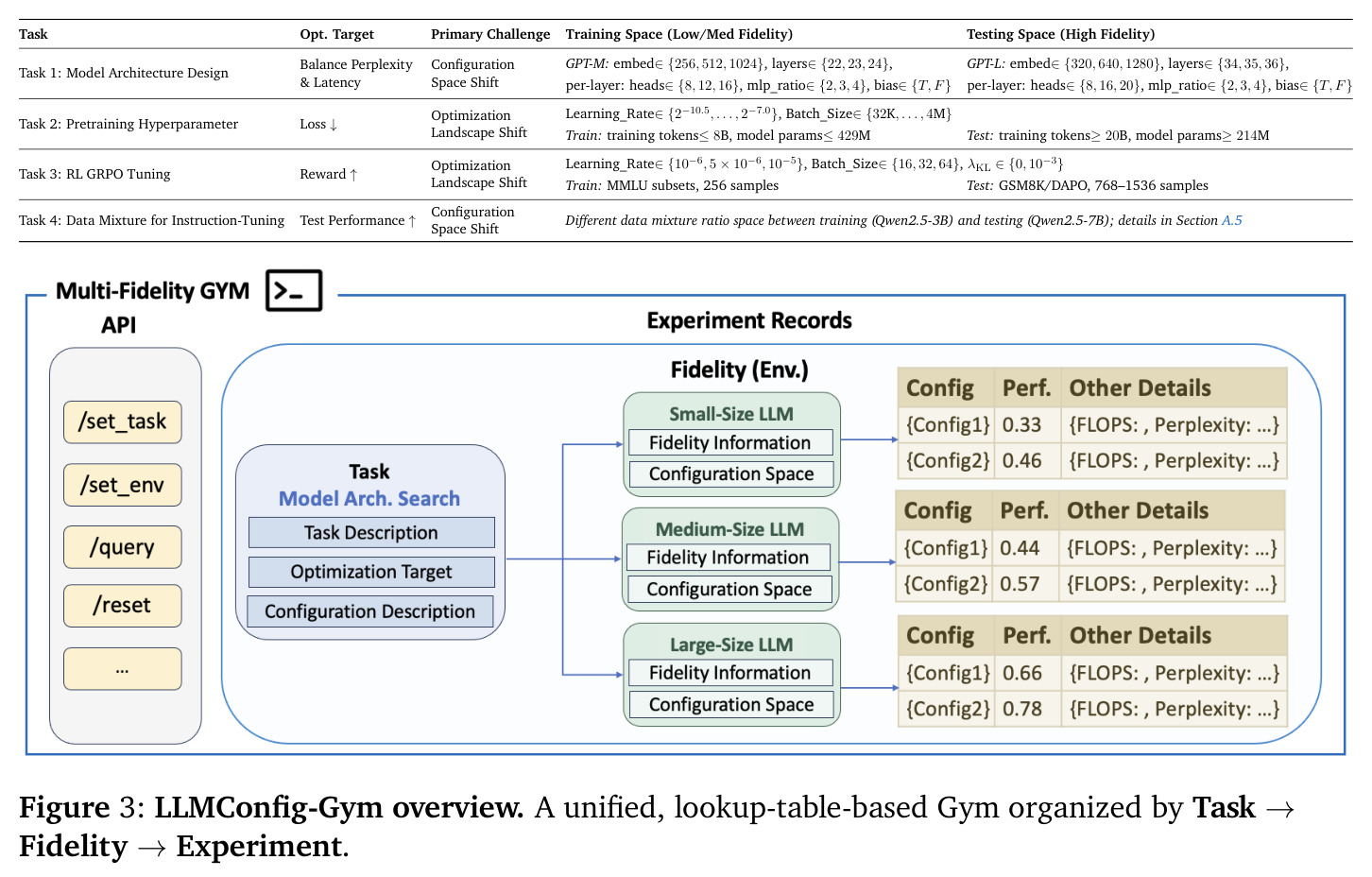 LLMConfig-Gym 概览：按 Task → Fidelity → Experiment 组织的统一查表 Gym