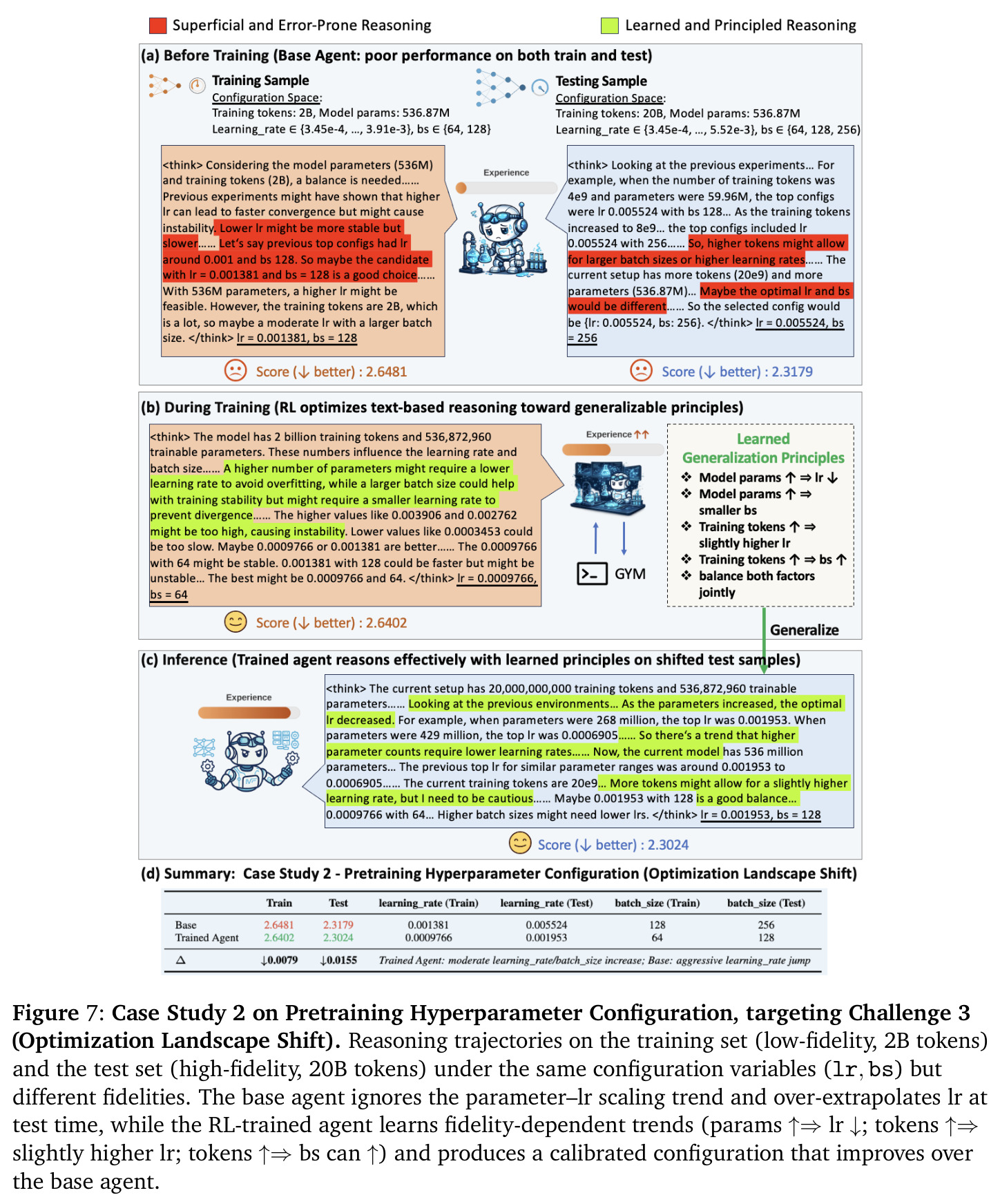 Case Study 2：Pretraining Hyperparameter 上的优化地形偏移