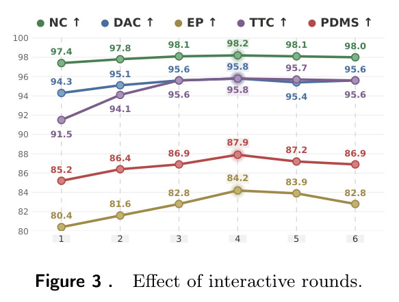 Effect of interactive rounds