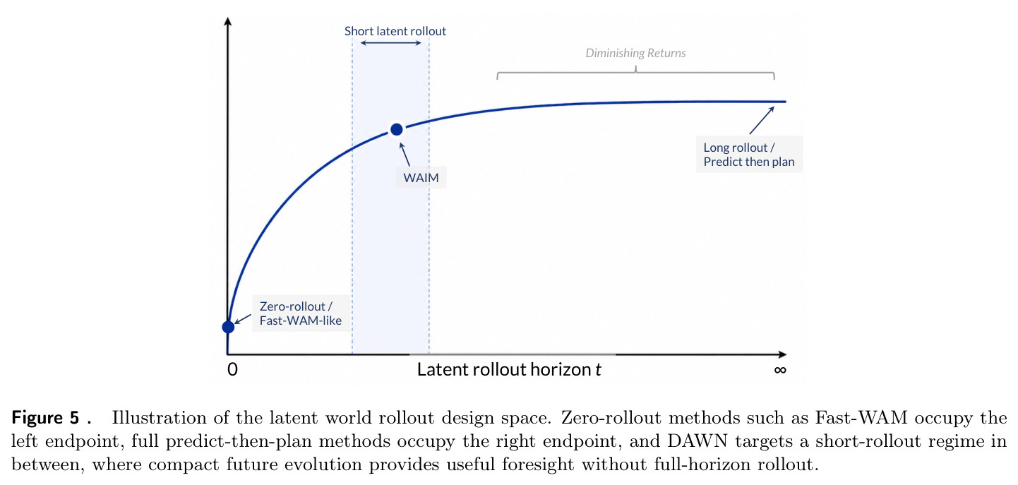 Illustration of the latent world rollout design space