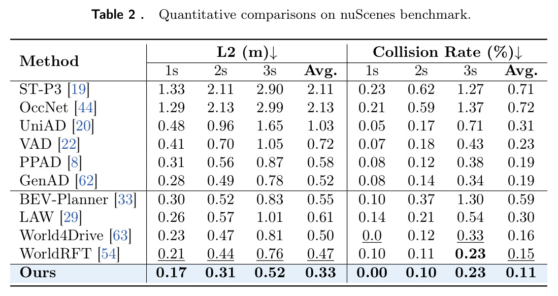 Quantitative comparisons on nuScenes