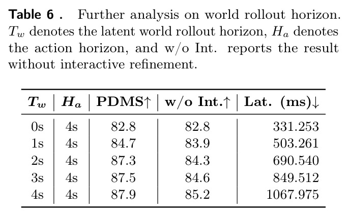 Further analysis on world rollout horizon