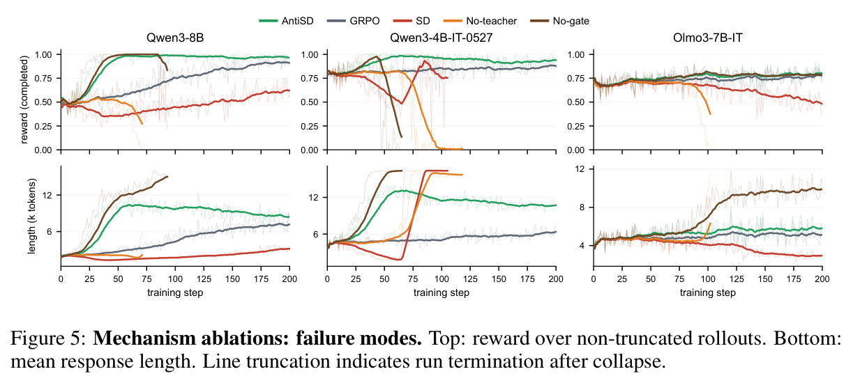 机制消融实验的failure modes