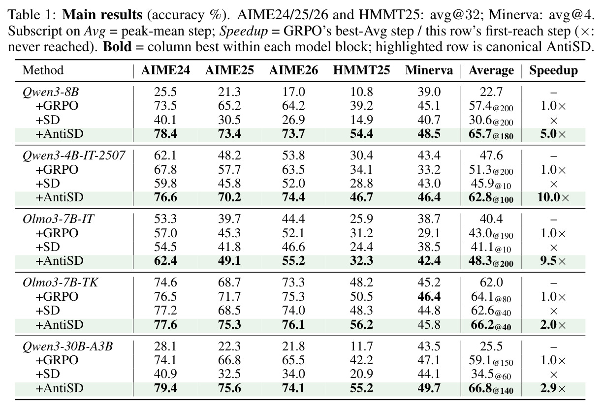 主结果（accuracy %）：5个模型在5个数学基准上的GRPO/SD/AntiSD对比