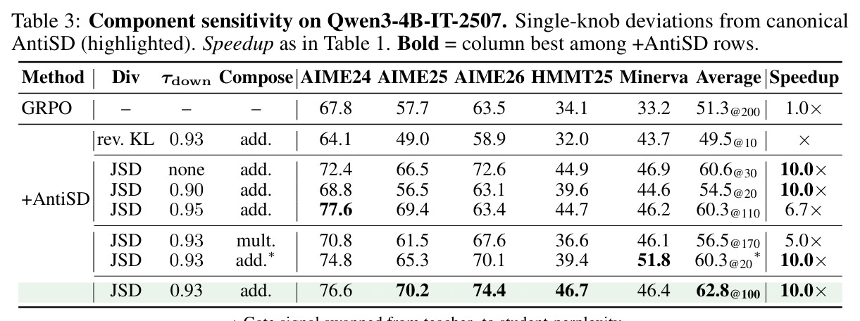 Qwen3-4B-IT-2507上三个knob的组件敏感性