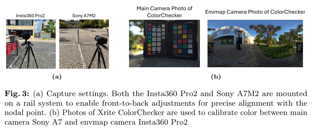 Capture settings. (a) Both the Insta360 Pro2 and Sony A7M2 are mounted on a rail system to enable front-to-back adjustments for precise alignment with the nodal point. (b) Photos of Xrite ColorChecker are used to calibrate color between main camera Sony A7 and envmap camera Insta360 Pro2