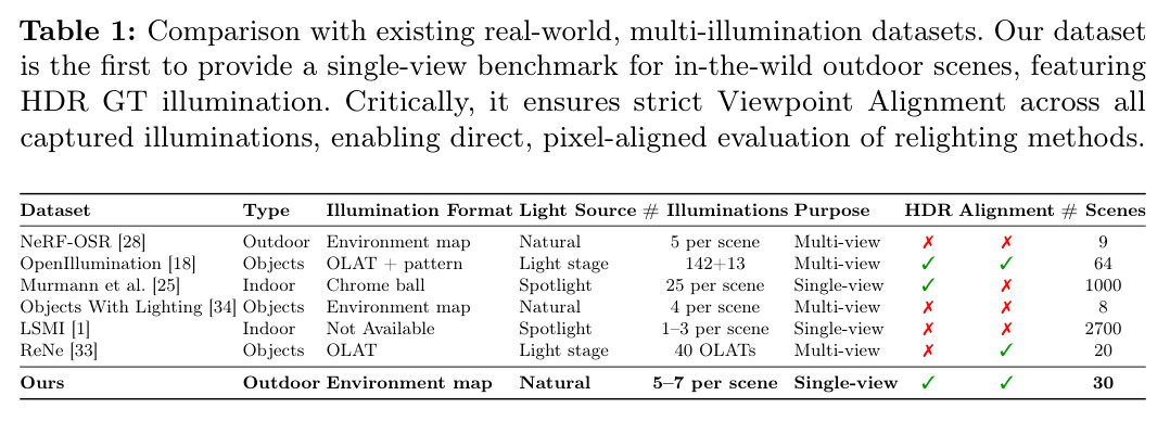 Comparison with existing real-world, multi-illumination datasets