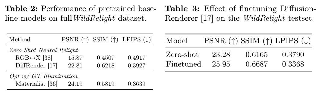 Performance of pretrained baseline models on full WildRelight dataset