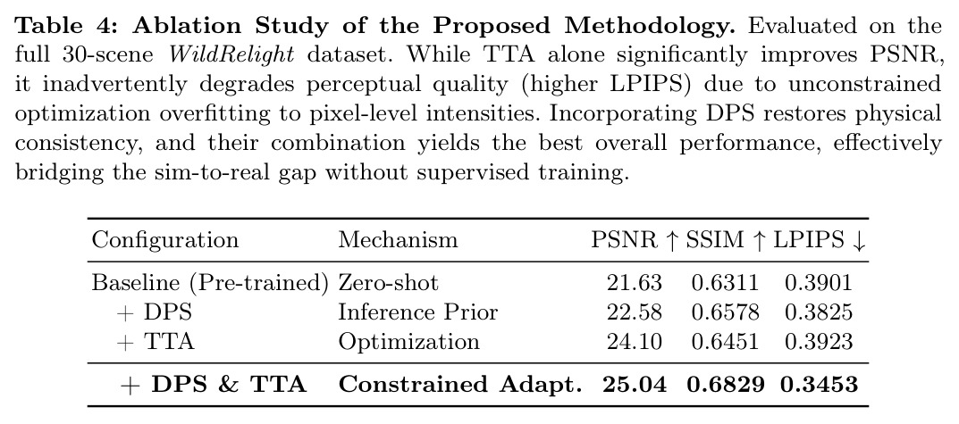 Ablation Study of the Proposed Methodology. Evaluated on the full 30-scene WildRelight dataset