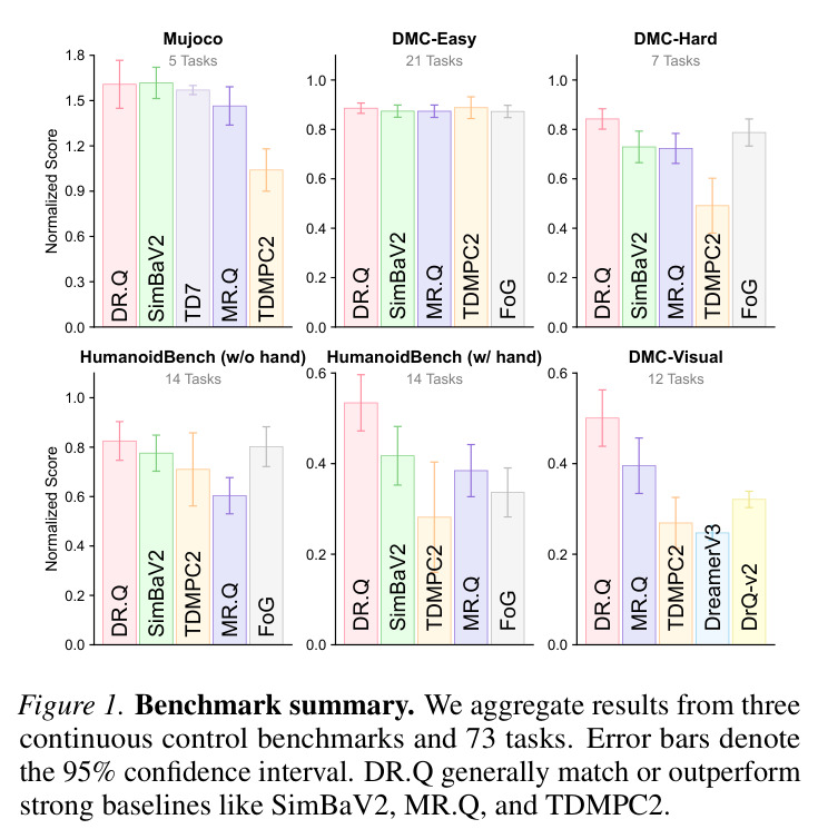 Benchmark summary. We aggregate results from three continuous control benchmarks and 73 tasks.