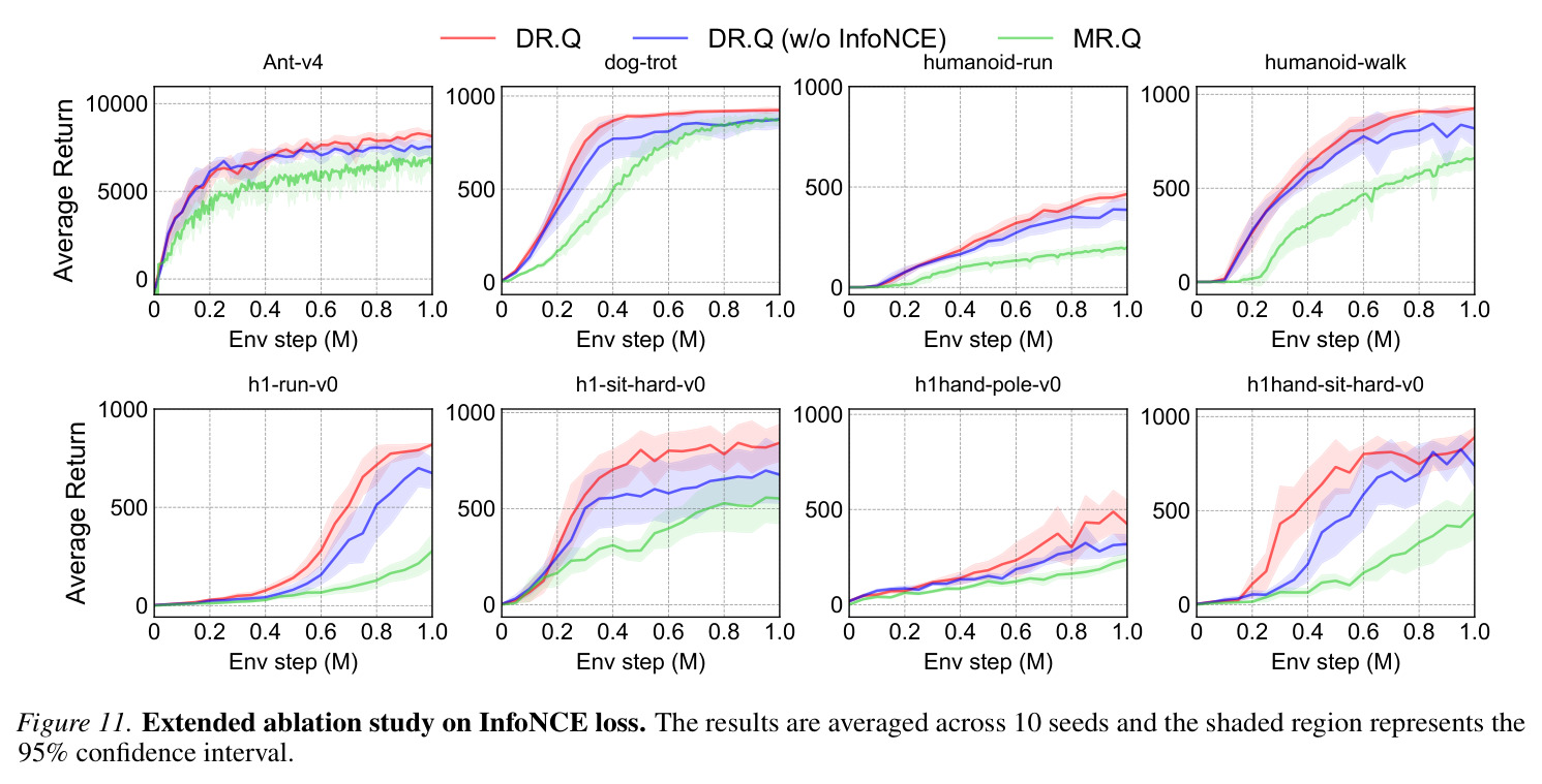 Full learning curves on HumanoidBench (w/ hand) tasks.