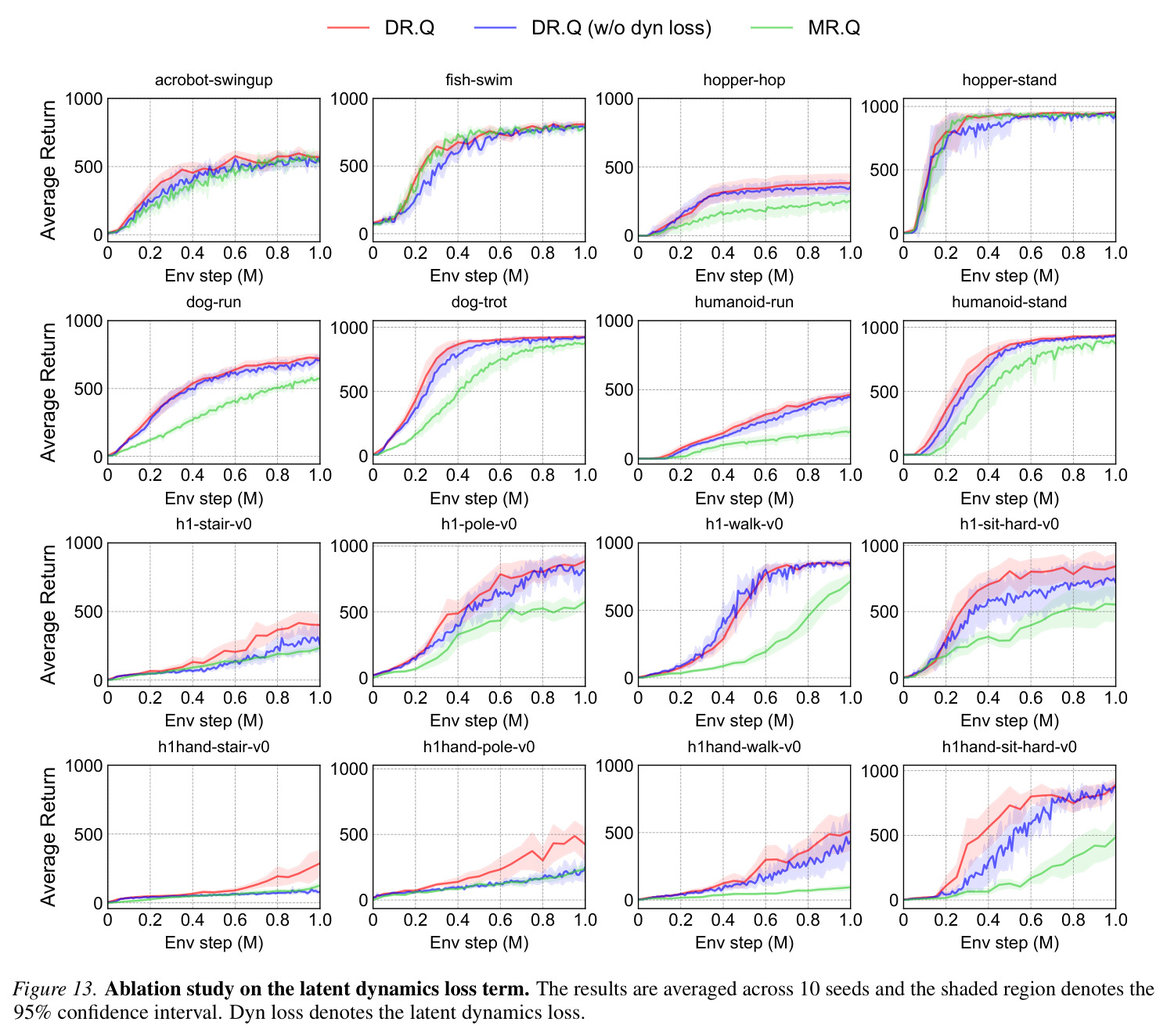 Extended ablation study on InfoNCE loss.