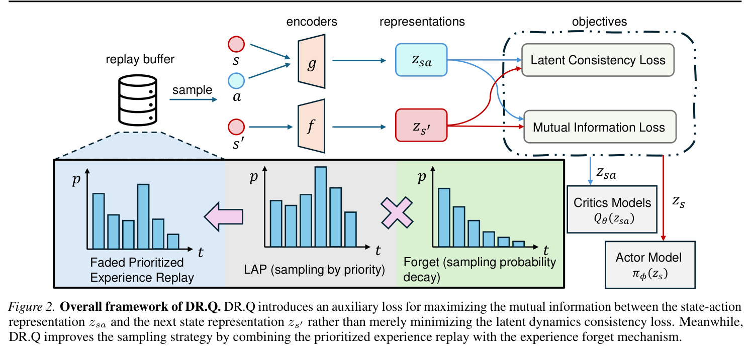 Overall framework of DR.Q. DR.Q introduces an auxiliary loss for maximizing the mutual information between the state-action representation zsa and the next state representation zs′ rather than merely minimizing the latent dynamics consistency loss. Meanwhile, DR.Q improves the sampling strategy by combining the prioritized experience replay with the experience forget mechanism.