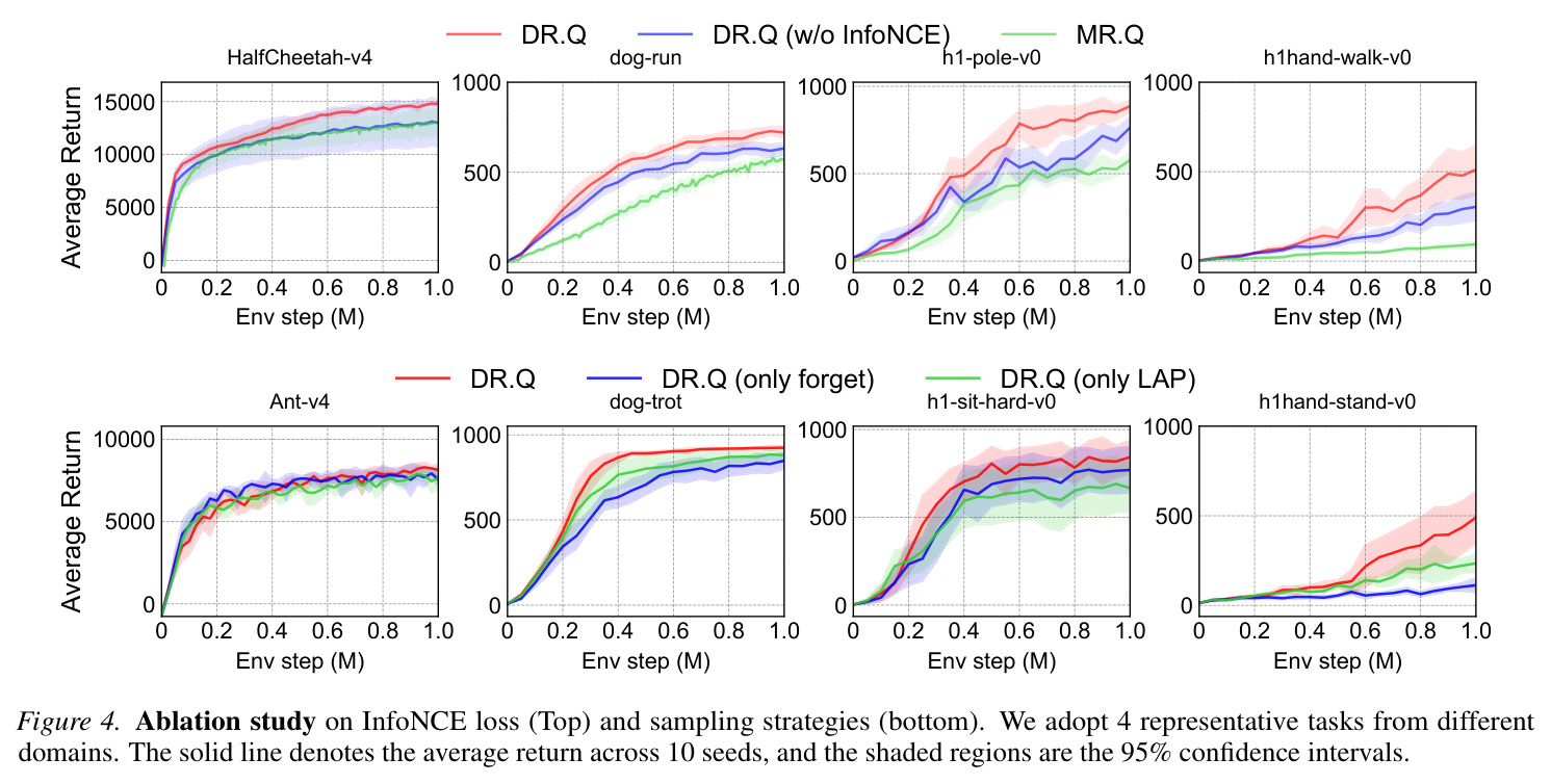 Ablation study on InfoNCE loss (Top) and sampling strategies (bottom).
