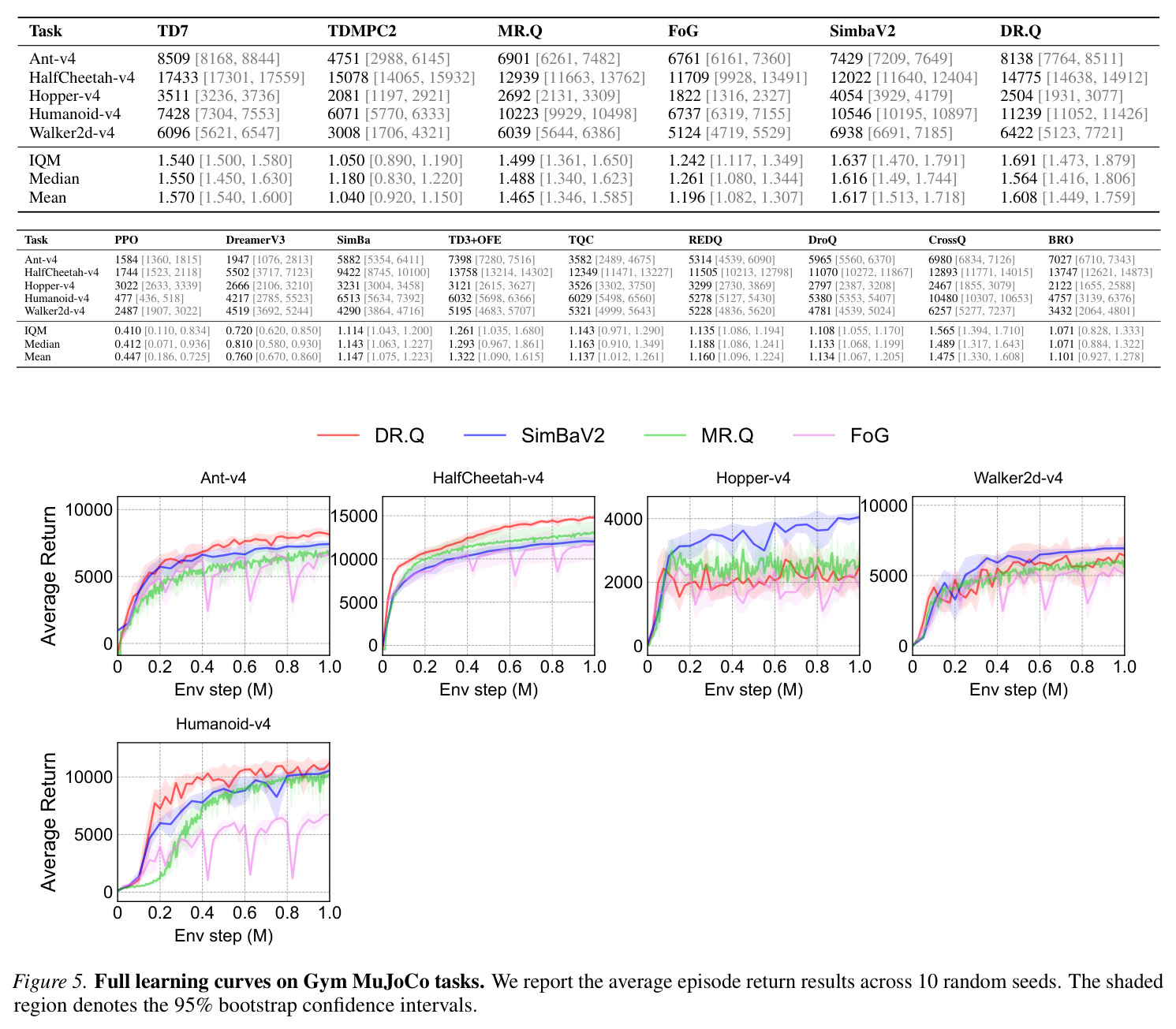 Full learning curves on Gym MuJoCo tasks.