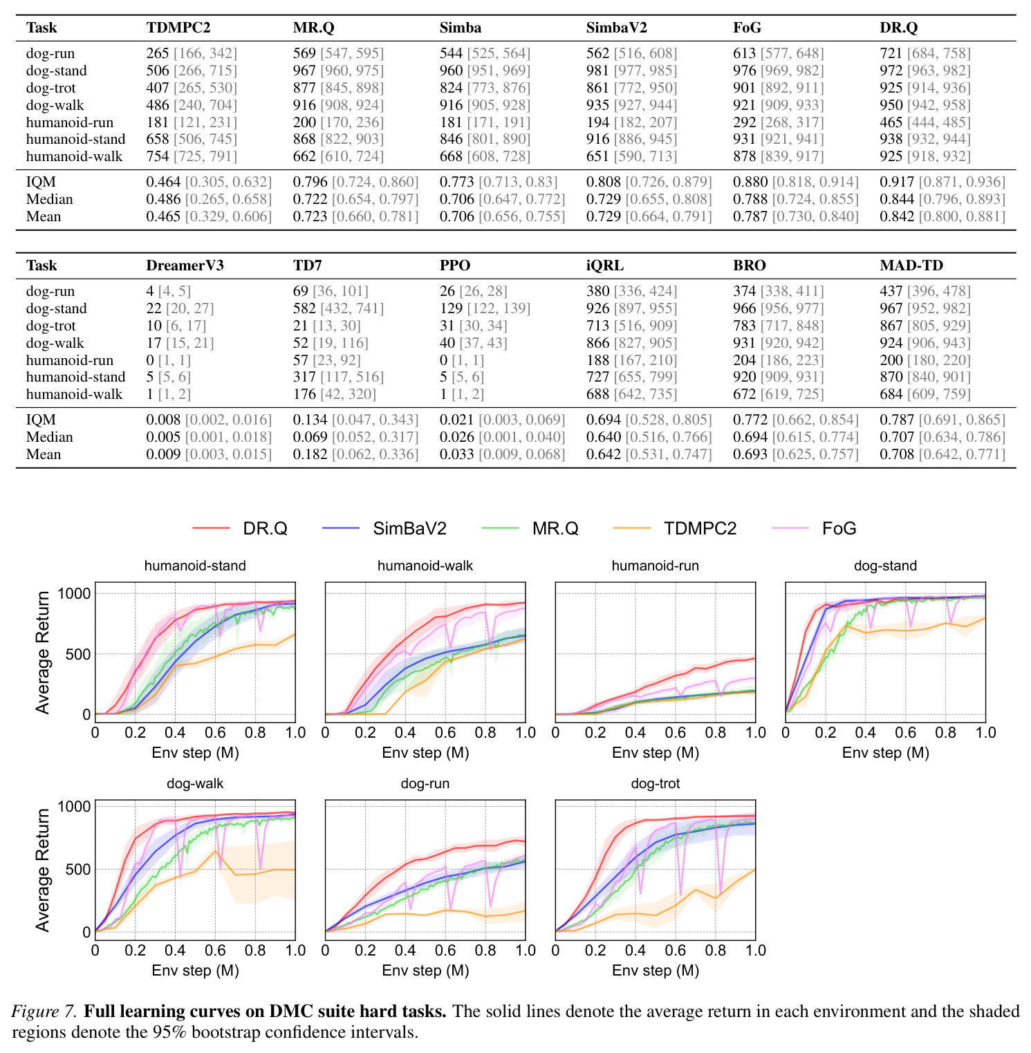 Full learning curves on DMC suite easy tasks.