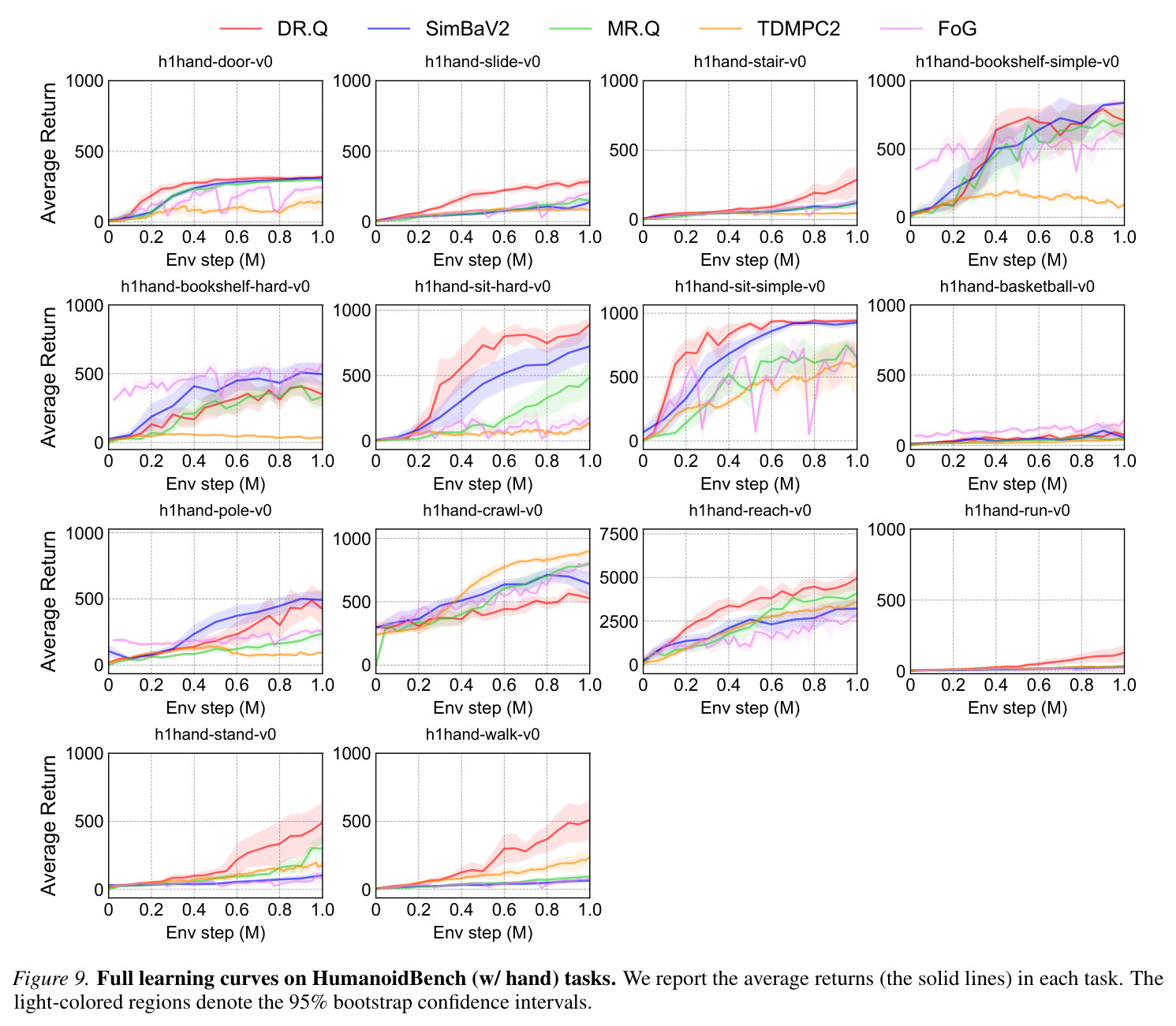 Full learning curves on HumanoidBench (w/o hand) tasks.