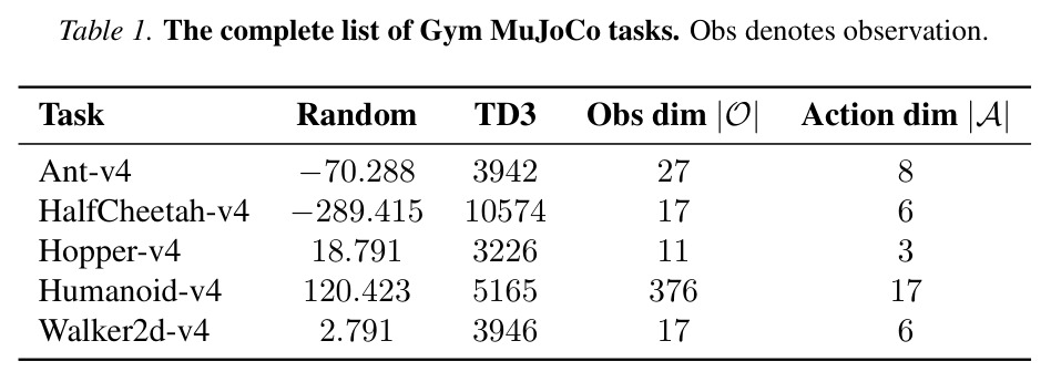 The complete list of Gym MuJoCo tasks.